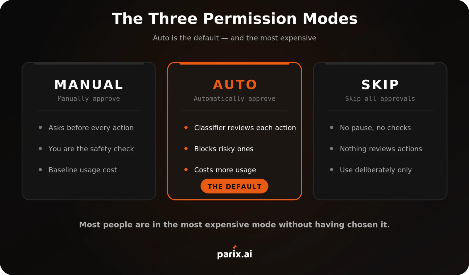 Claude Cowork permission modes compared: Manually approve, Automatically approve and Skip all approvals, and why Auto costs more usage