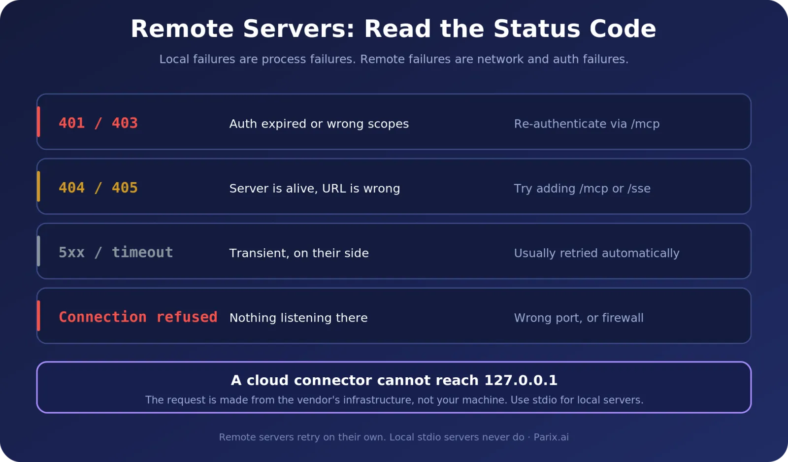 Remote MCP server connection errors by HTTP status code: 401 and 403 for expired auth, 404 and 405 for a wrong URL, 5xx for transient faults