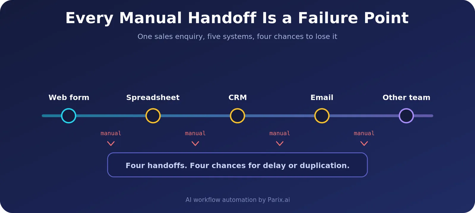 A sales enquiry moving through a web form, spreadsheet, CRM, email and another team, with four manual handoffs marked between the five systems