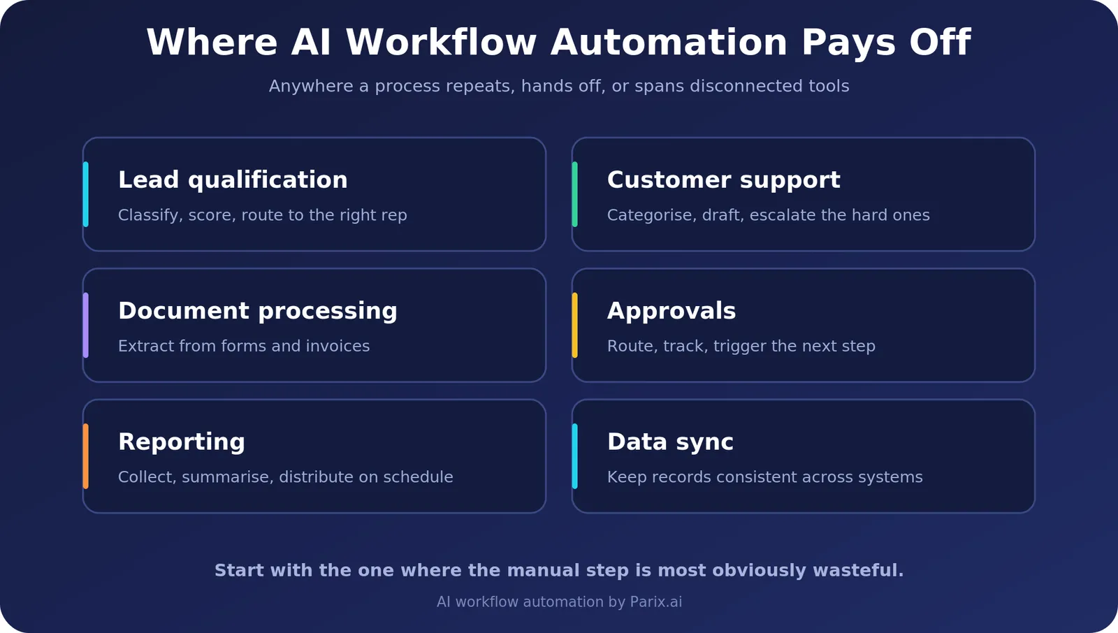 Six areas where AI workflow automation pays off: lead qualification, customer support, document processing, approvals, reporting and data sync